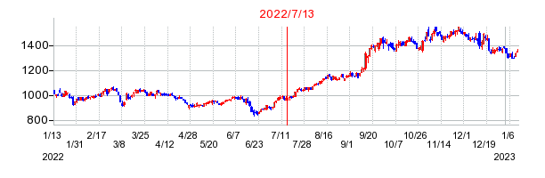 2022年7月13日 11:01前後のの株価チャート