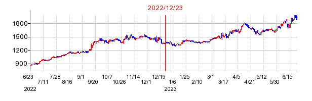 2022年12月23日 16:56前後のの株価チャート