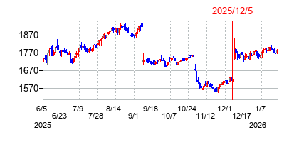 2025年12月5日 13:54前後のの株価チャート