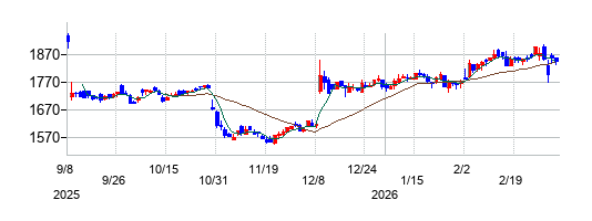 学情の株価チャート