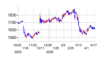 学情の株価チャート