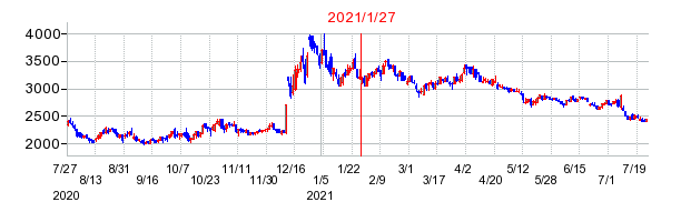2021年1月27日 15:07前後のの株価チャート