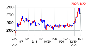 ドーンの株価チャート