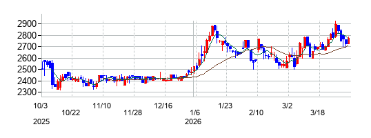 ドーンの株価チャート