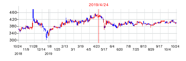 2019年4月24日 15:27前後のの株価チャート