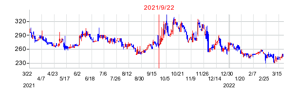 2021年9月22日 15:23前後のの株価チャート