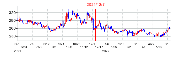 2021年12月7日 15:07前後のの株価チャート