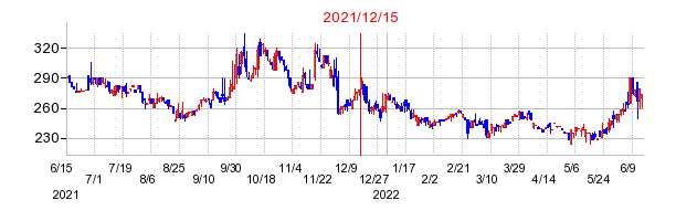 2021年12月15日 15:51前後のの株価チャート