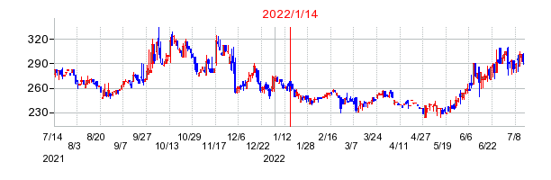 2022年1月14日 09:47前後のの株価チャート