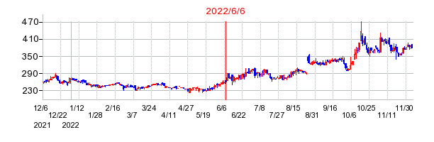 2022年6月6日 15:07前後のの株価チャート