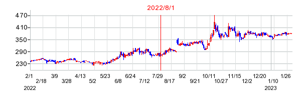 2022年8月1日 09:17前後のの株価チャート