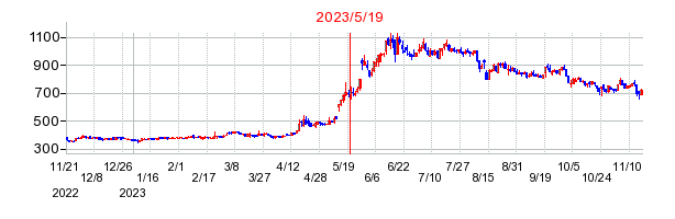 2023年5月19日 15:38前後のの株価チャート