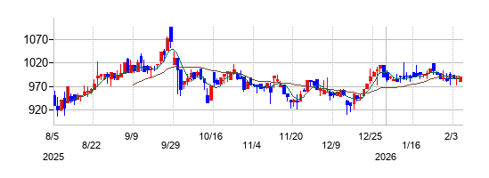 CSSホールディングスの株価チャート
