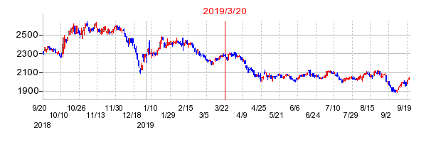 2019年3月20日 10:59前後のの株価チャート