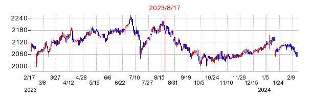 2023年8月17日 10:01前後のの株価チャート