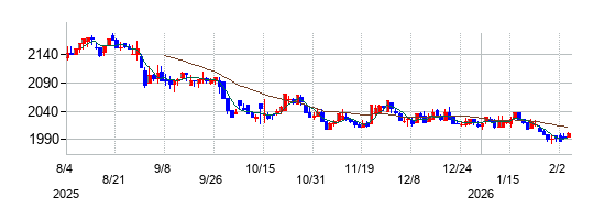 スタジオアリスの株価チャート
