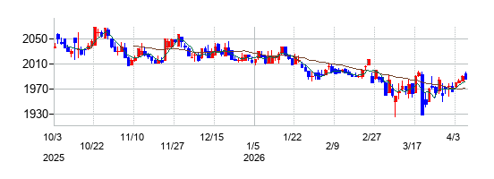 スタジオアリスの株価チャート