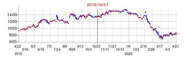 2019年10月21日 15:52前後のの株価チャート