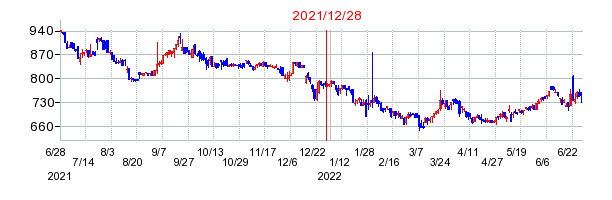 2021年12月28日 10:04前後のの株価チャート