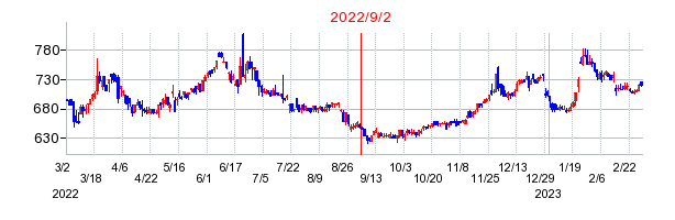 2022年9月2日 16:35前後のの株価チャート