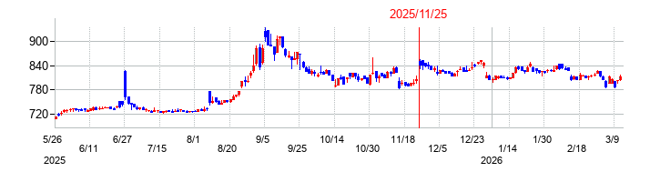 エプコの株価チャート