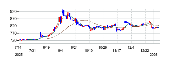 エプコの株価チャート