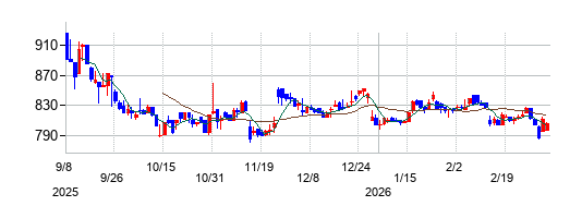 エプコの株価チャート