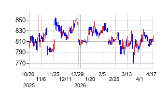 エプコの株価チャート