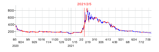 2021年2月5日 15:20前後のの株価チャート