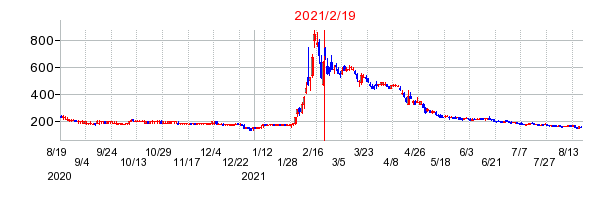 2021年2月19日 16:12前後のの株価チャート