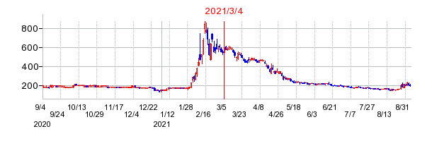 2021年3月4日 16:45前後のの株価チャート
