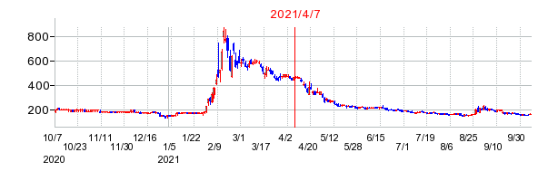 2021年4月7日 16:28前後のの株価チャート