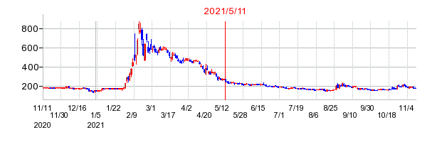 2021年5月11日 15:42前後のの株価チャート