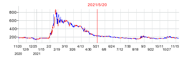 2021年5月20日 15:36前後のの株価チャート