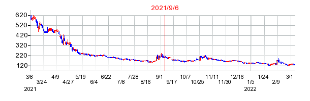 2021年9月6日 14:34前後のの株価チャート