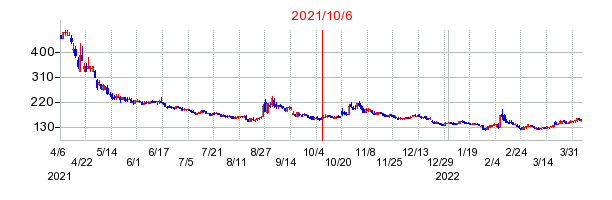 2021年10月6日 16:08前後のの株価チャート