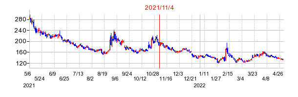 2021年11月4日 16:14前後のの株価チャート