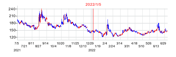 2022年1月5日 17:02前後のの株価チャート
