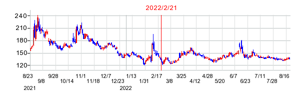 2022年2月21日 15:40前後のの株価チャート