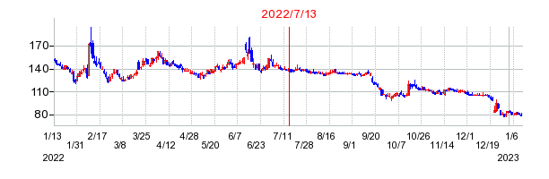 2022年7月13日 16:25前後のの株価チャート