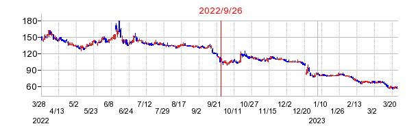 2022年9月26日 16:05前後のの株価チャート