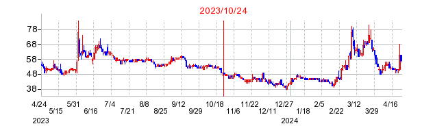2023年10月24日 15:48前後のの株価チャート