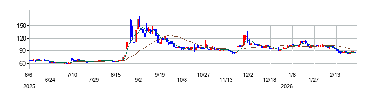 の株価チャート