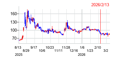 2026年2月13日 16:53前後のの株価チャート