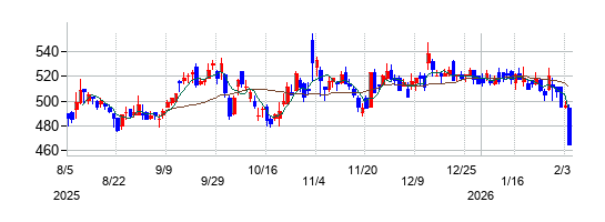 の株価チャート