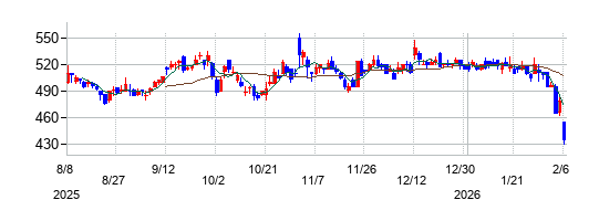 システナの株価チャート