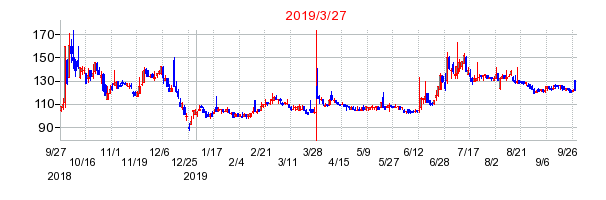 2019年3月27日 15:52前後のの株価チャート