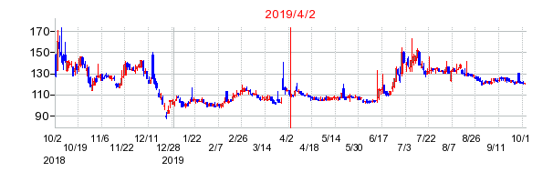 2019年4月2日 15:30前後のの株価チャート