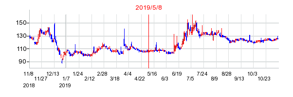 2019年5月8日 16:23前後のの株価チャート