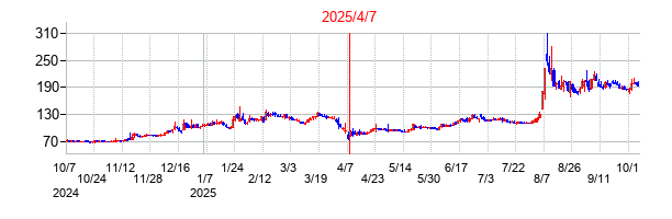 2025年4月7日 10:30前後のの株価チャート